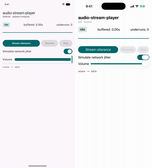 The demo app running side by side on Android (Jetpack Compose) and iOS (SwiftUI), streaming a jittery TTS-style byte stream from shared Kotlin code, with a buffer gauge and underrun recovery