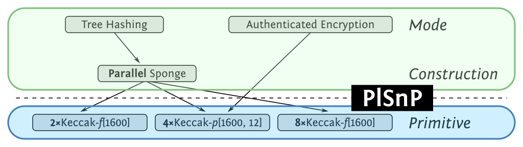 Parallel layers