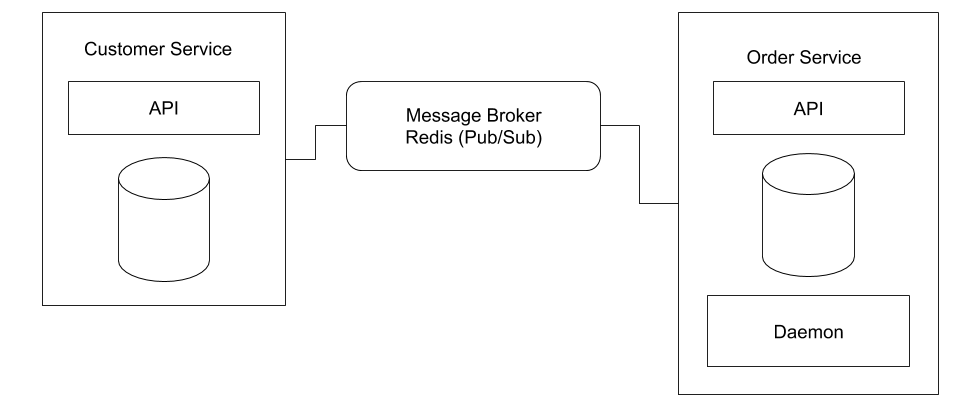 Microservice Message Broker