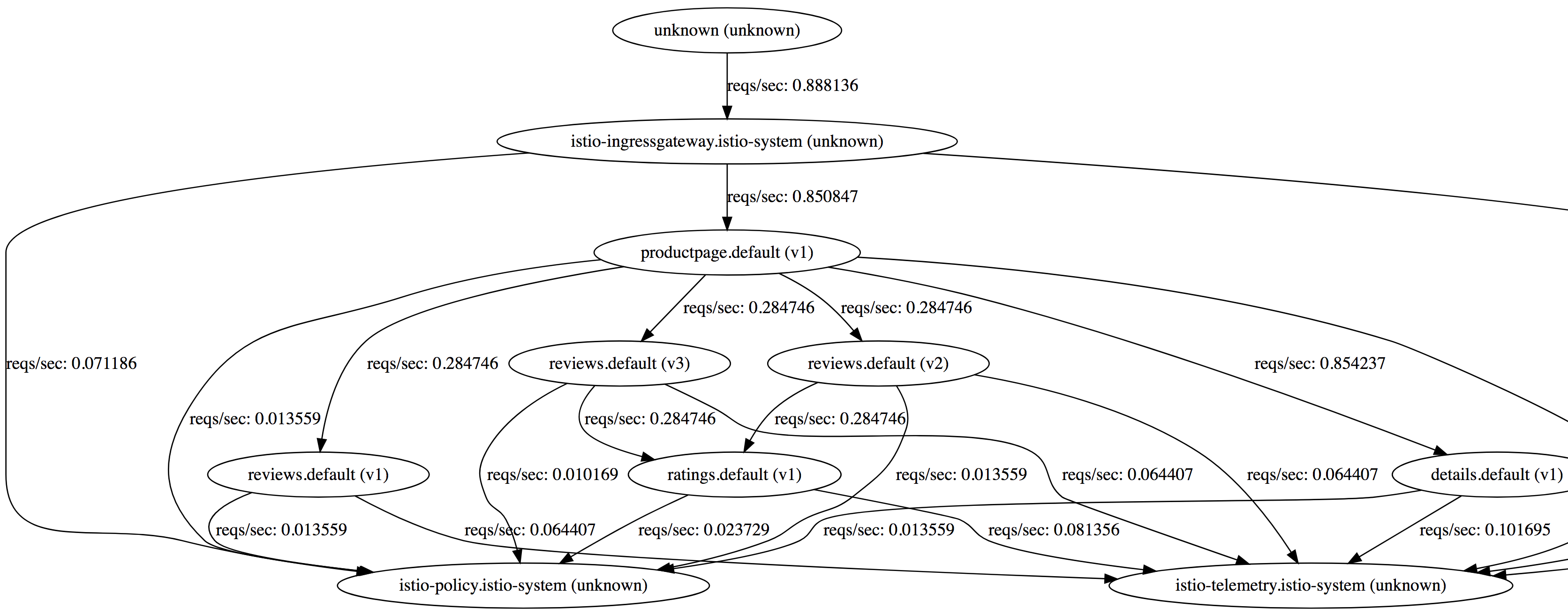 servicegraph