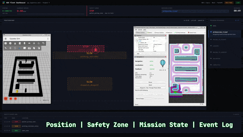 AGV Fleet Dashboard con navegación, misión, supervisión de seguridad y monitorización web en tiempo real