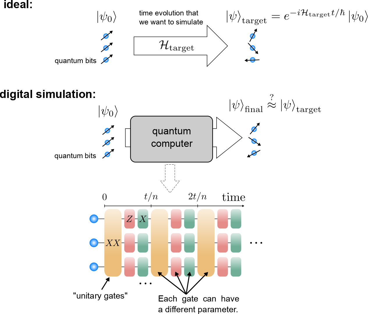 digital simulation