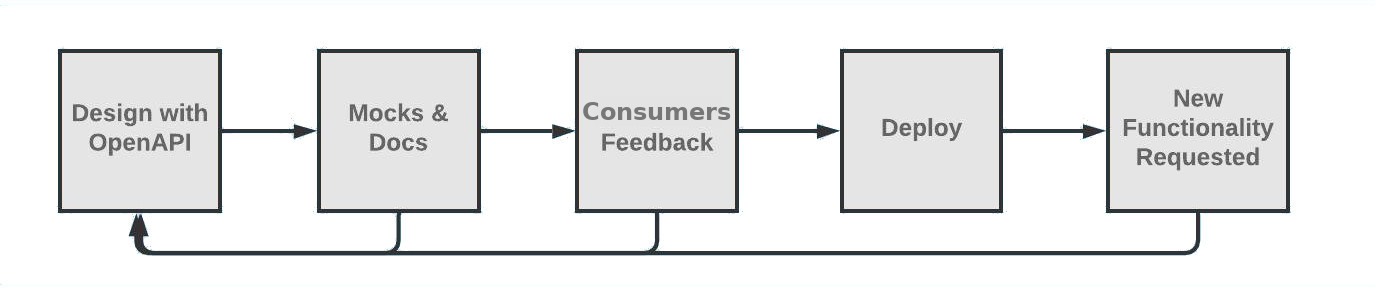 Design first workflow