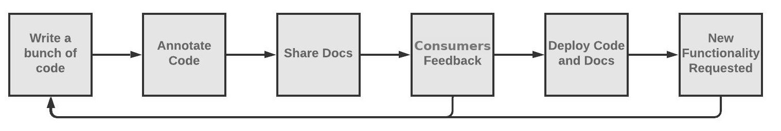 Code first workflow