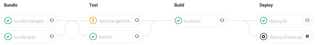 merge requests pipeline