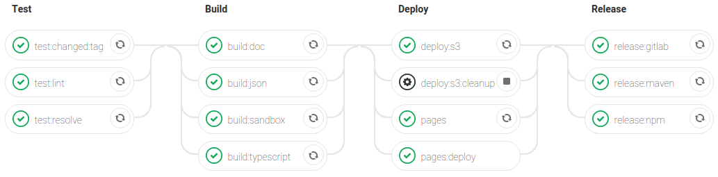 tag pipeline