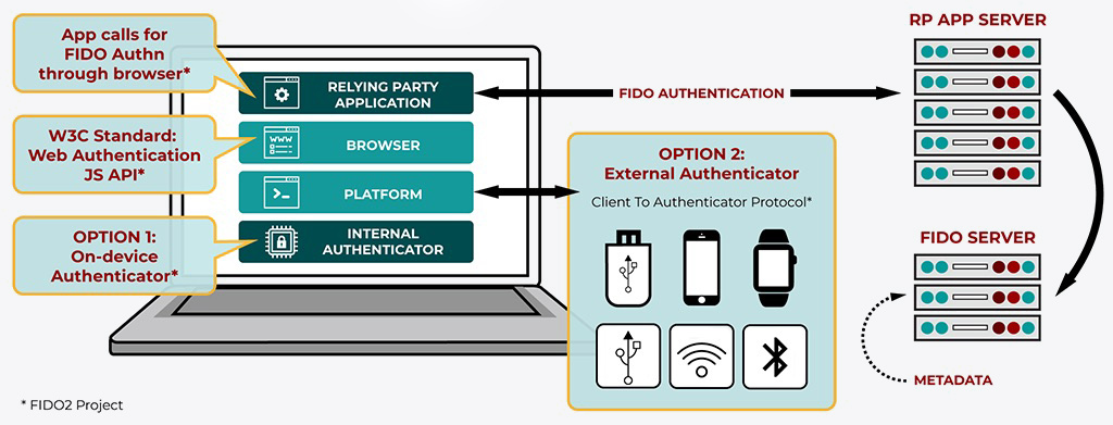 WebAuthn + CTAP Flow