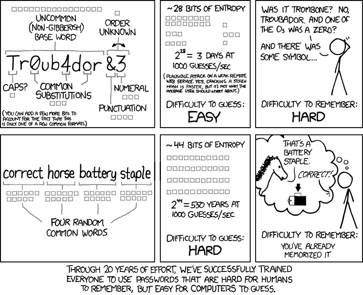 Password strength misconception