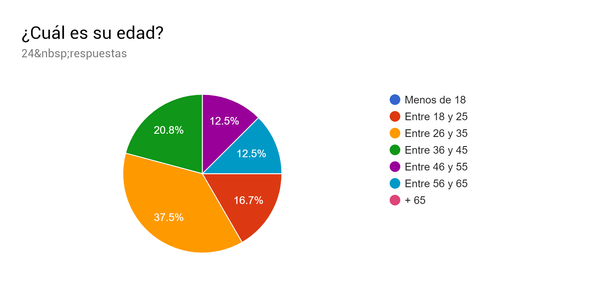 Resultados pregunta 1