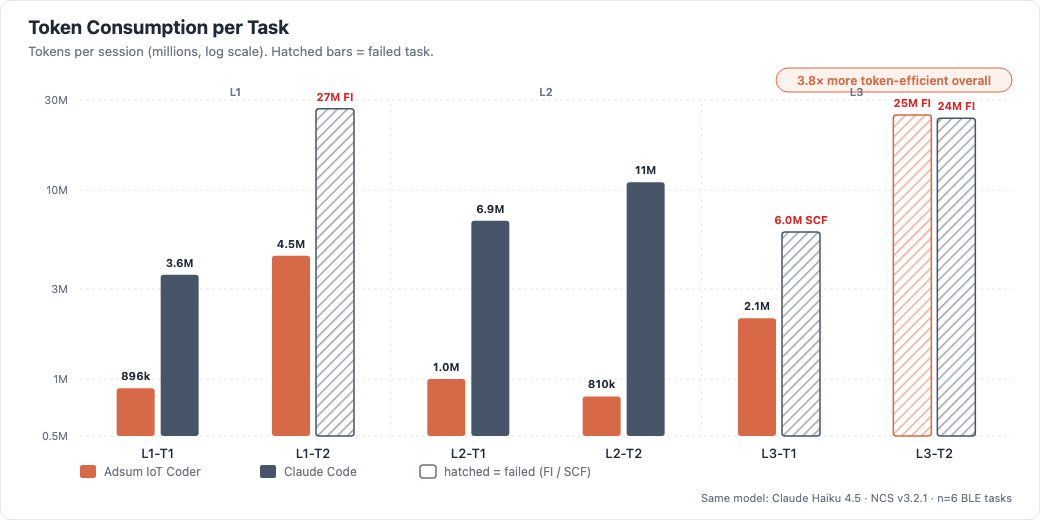 Token consumption per task: Adsum IoT Coder vs Claude Code on the same model