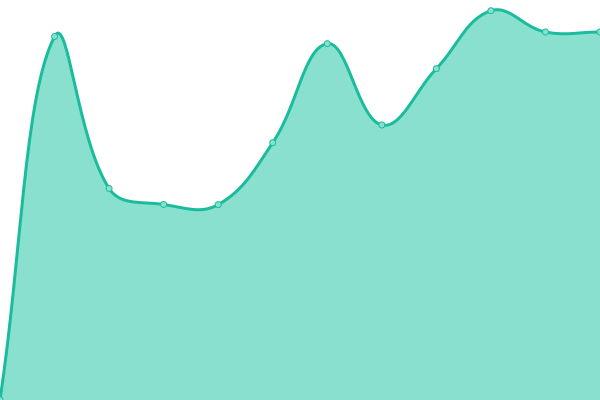 Response time graph