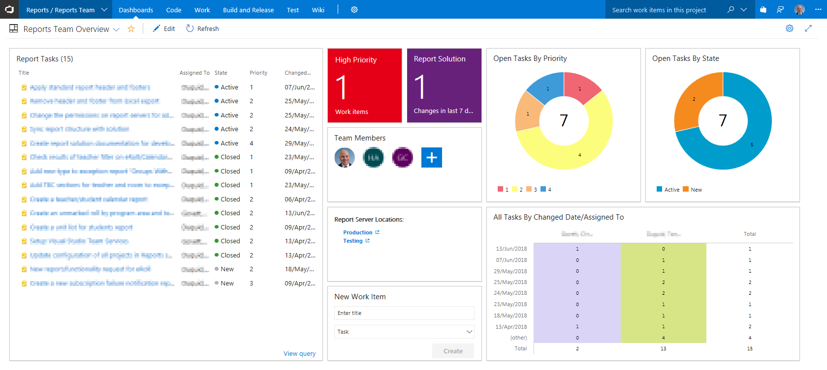 Team reports. Вижуал студио код дашборд. Azure DEVOPS dashboards. Дашборд Теам. Project Report.