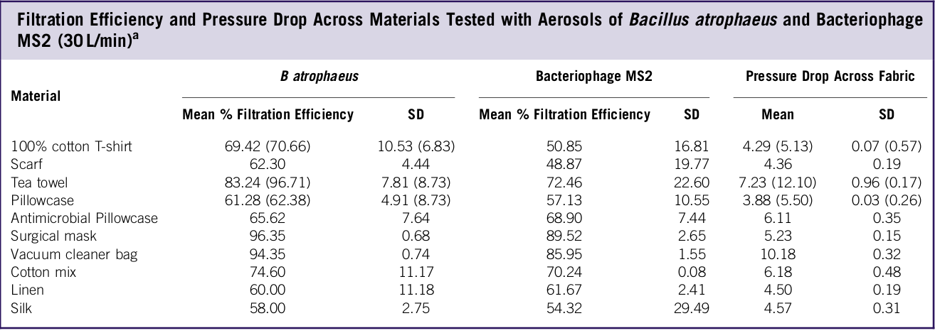 Efficacité de filtration et chute de pression sur les matériaux testés avec des aérosols de Bacillus atrophaeus et de bactériophage MS2