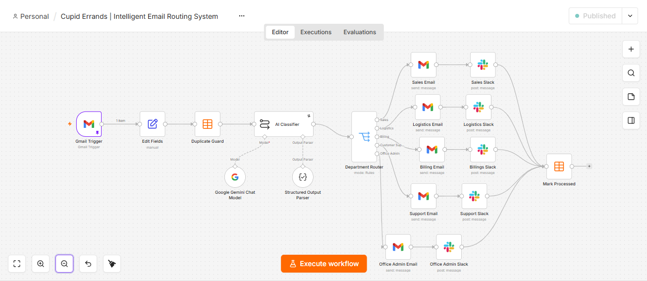 Screenshot showing the Cupid Errands n8n email classification and departmental routing workflow.
