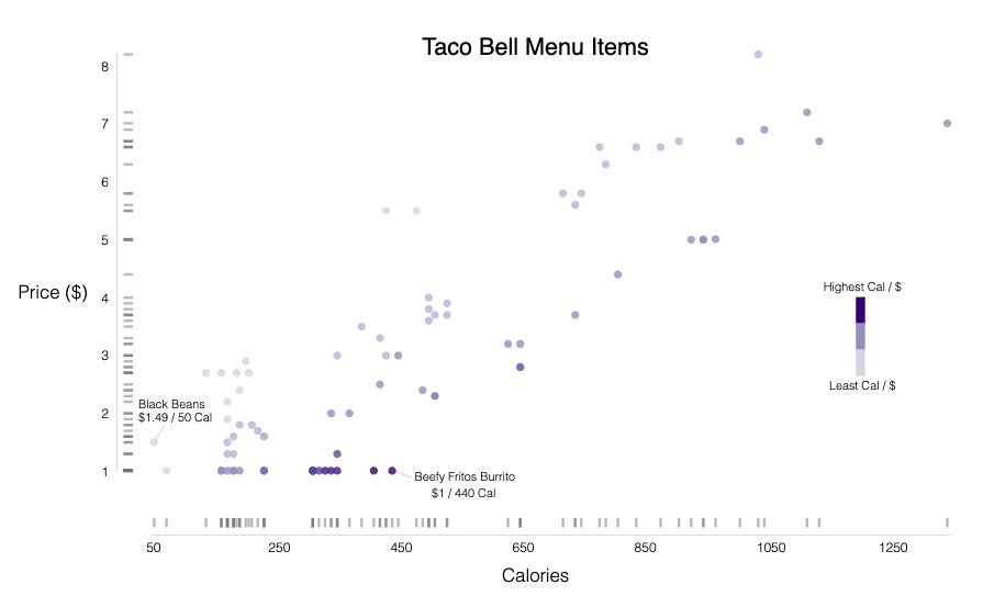 Taco Bell Scatter Plot