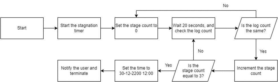 The flow chart of the stagnation handler