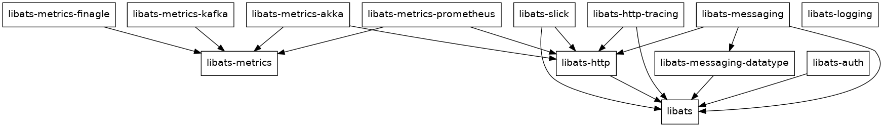 libats dependencies