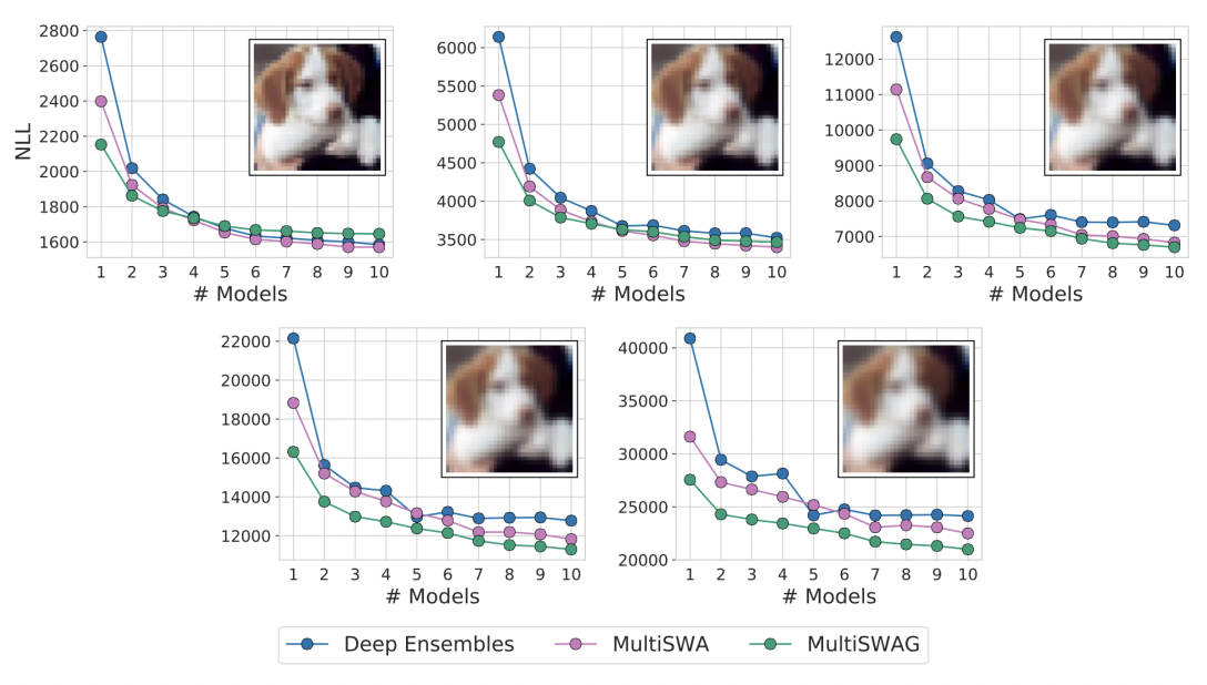 Deep Ensembles vs MultiSWAG