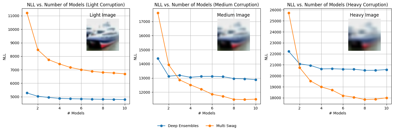 Deep Ensembles vs MultiSWAG