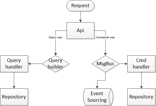 Simple way diagramm