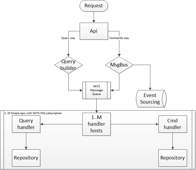 Distributed way diagramm