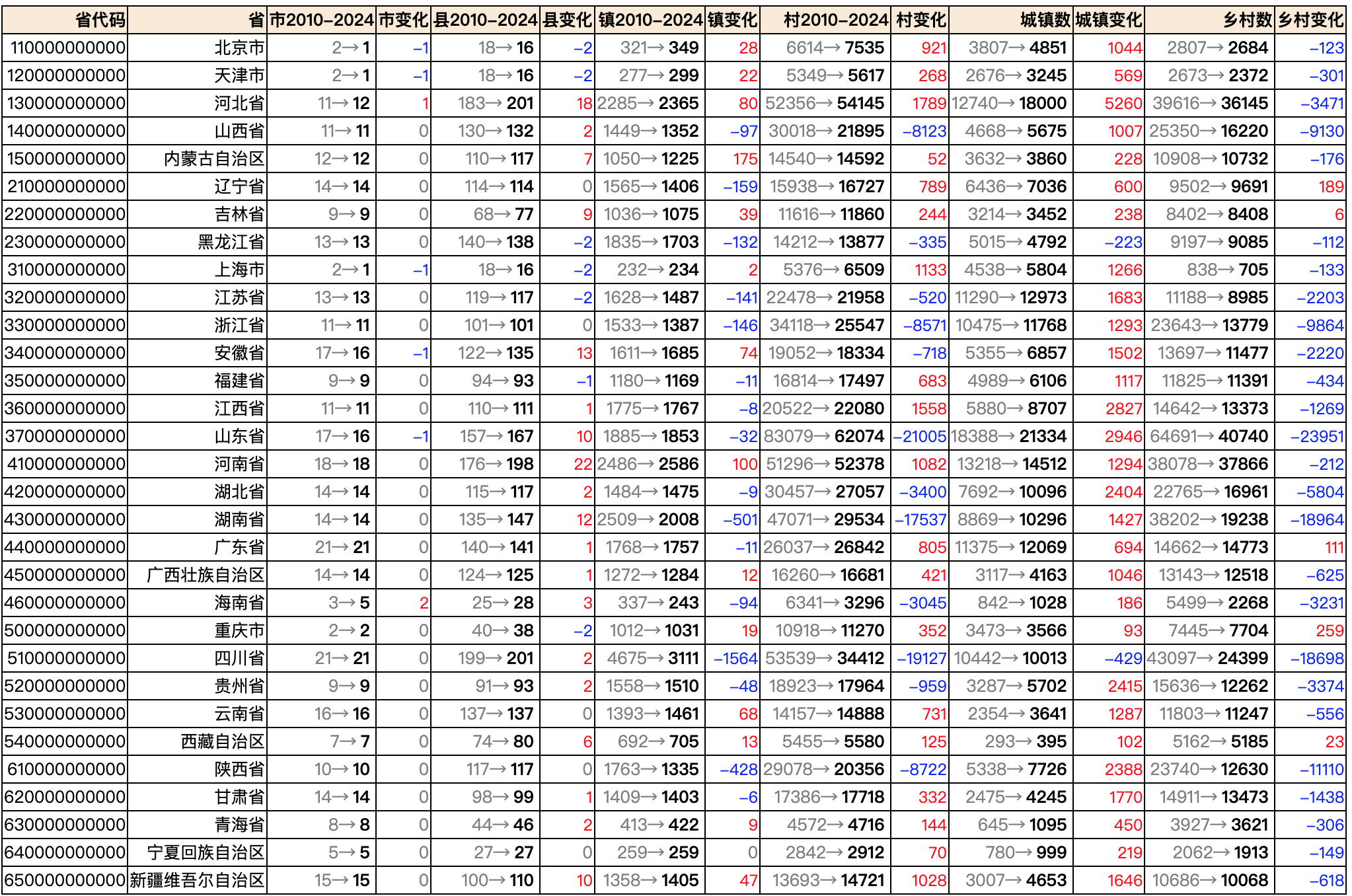 分省查看变化 2010-2024