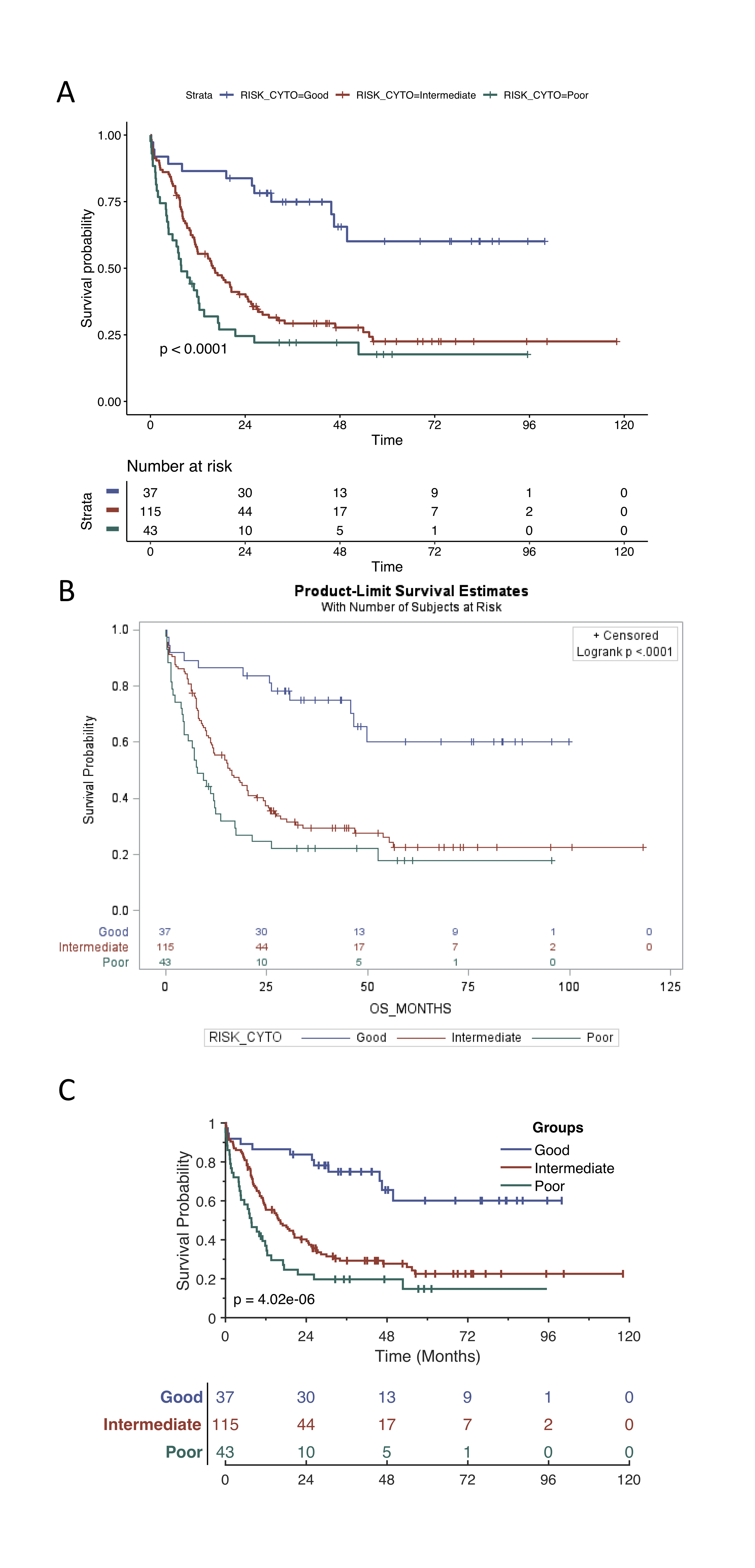 Output for Survminer (A), SAS (B) and MatSurv (C). All three produce the same log-rank p-value of 4.02E-6