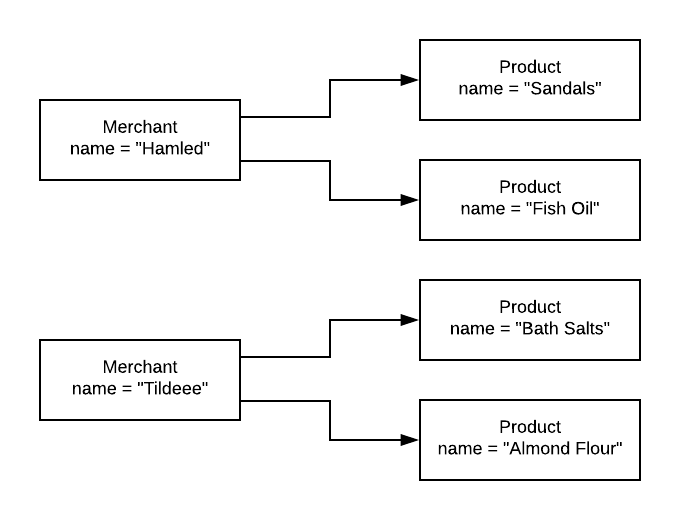 one-to-many relationship of merchant and product