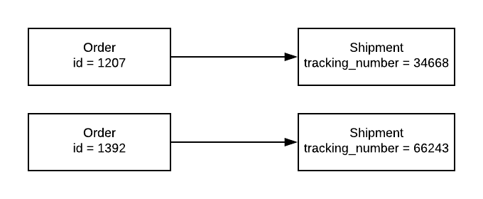 one-to-one relationship of order and shipment