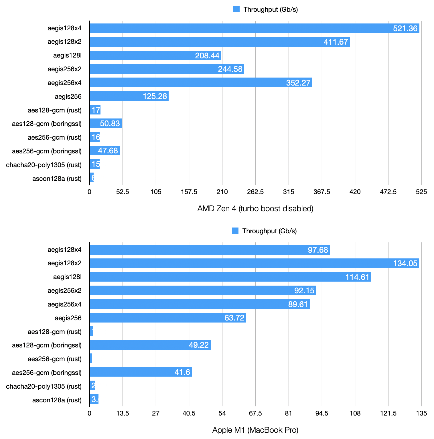 AEGIS benchmark results