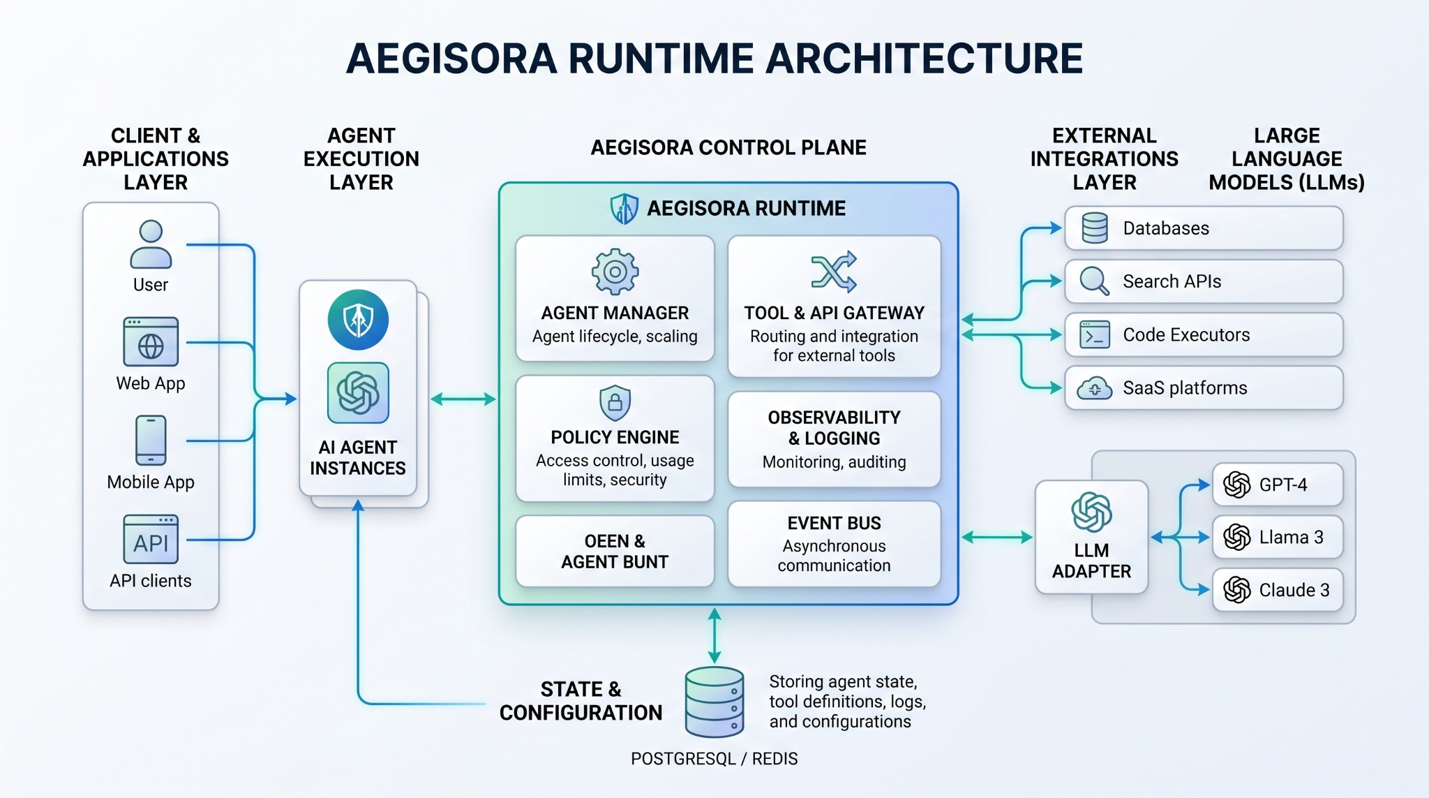 Aegisora runtime architecture