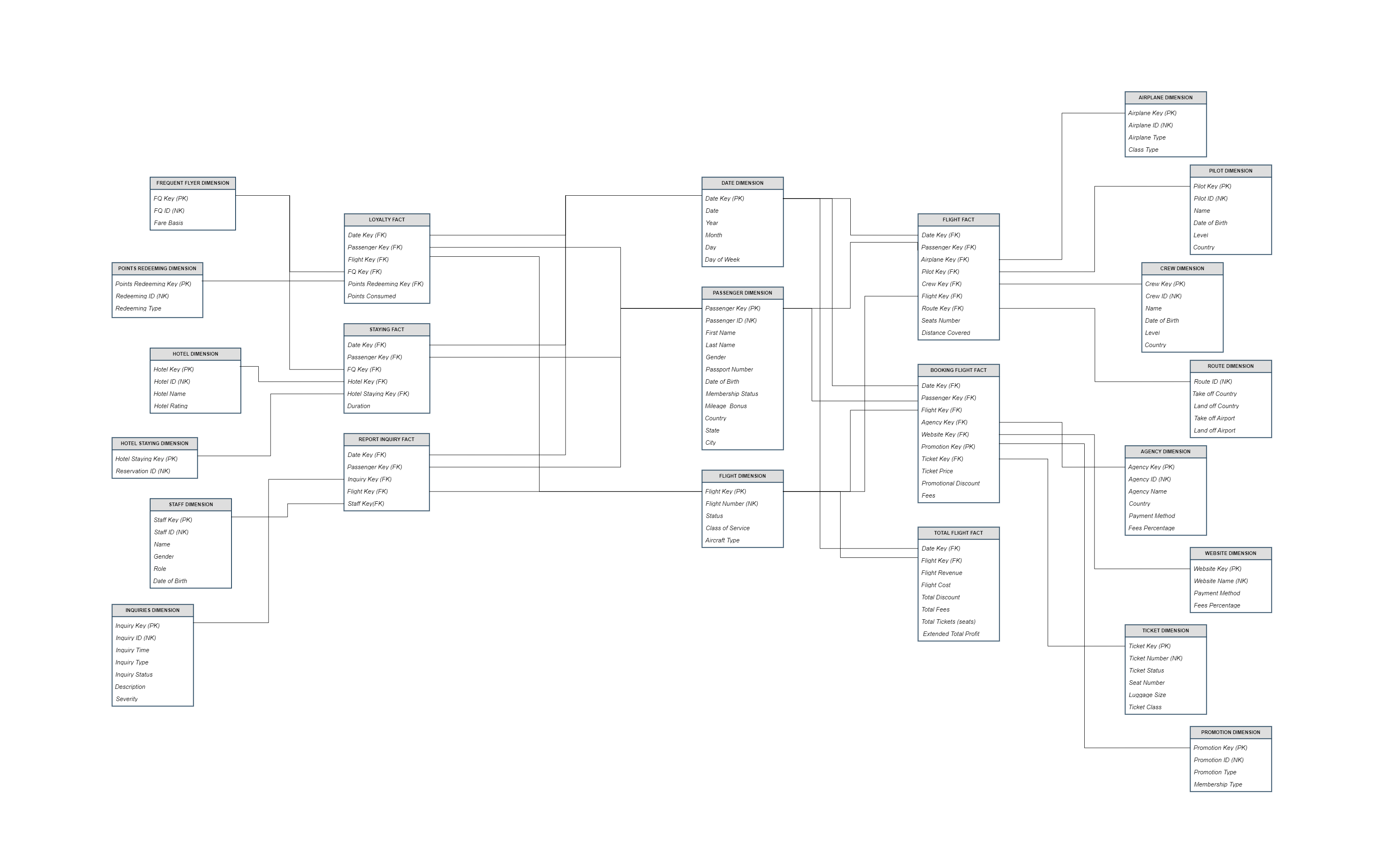 This diagram illustrates the dimensions and fact tables for the Airline Company Data Warehouse Project. The dimensions represent the various business entities that are used to analyze the flight activity and reservation processes of the airline company. These entities include date, passenger, flight, airplane, pilot, crew, agency, website, promotion, hotel, FQ, inquiry, staff, and points redeeming key. The fact tables capture the various business events and metrics that provide insights into the company's performance, such as bookings, loyalty program transactions, hotel bookings, and other business processes.