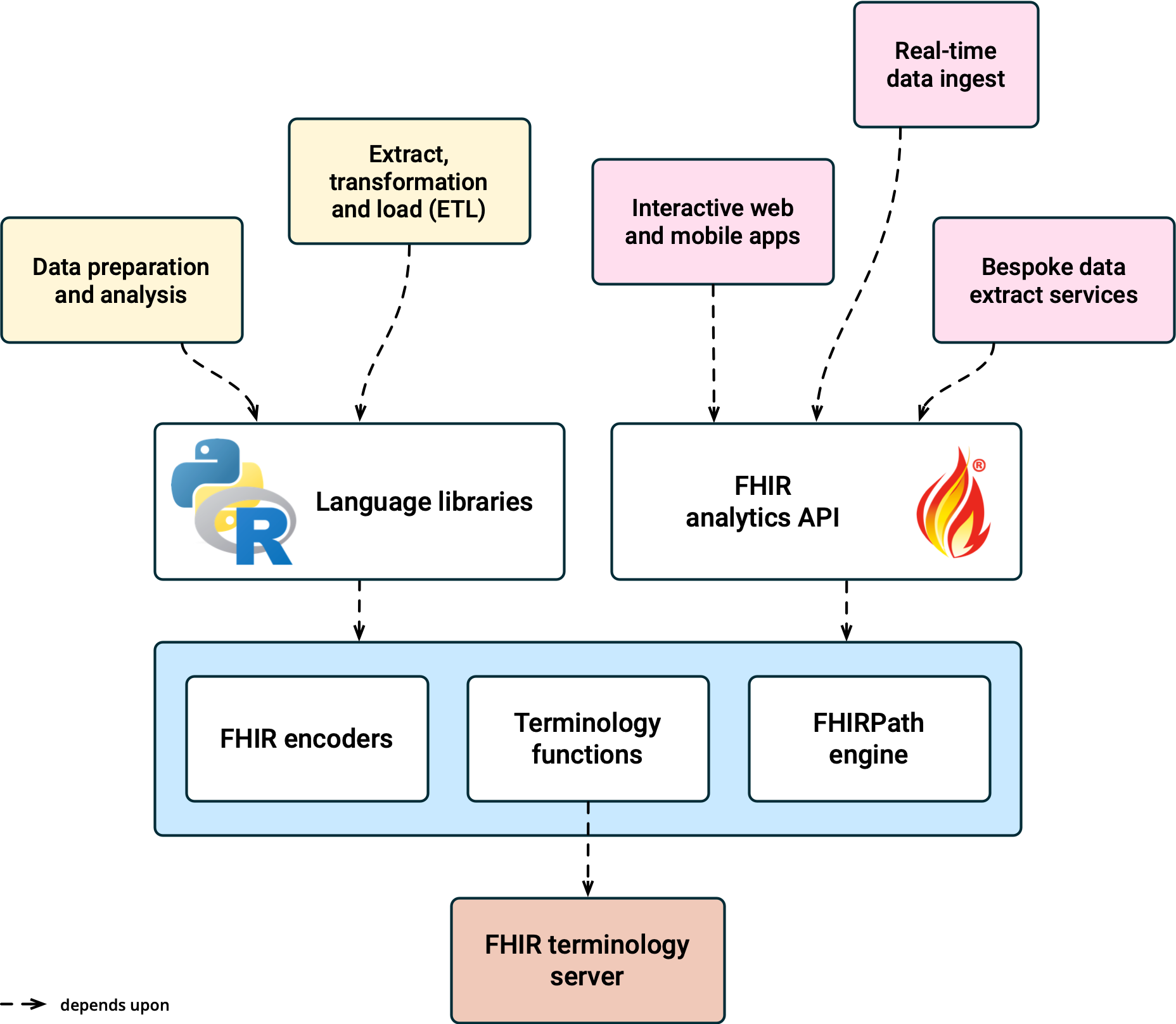 Components of Pathling (i.e. language libraries and server) and the associated use cases, including data prep, ETL, apps and data extract services