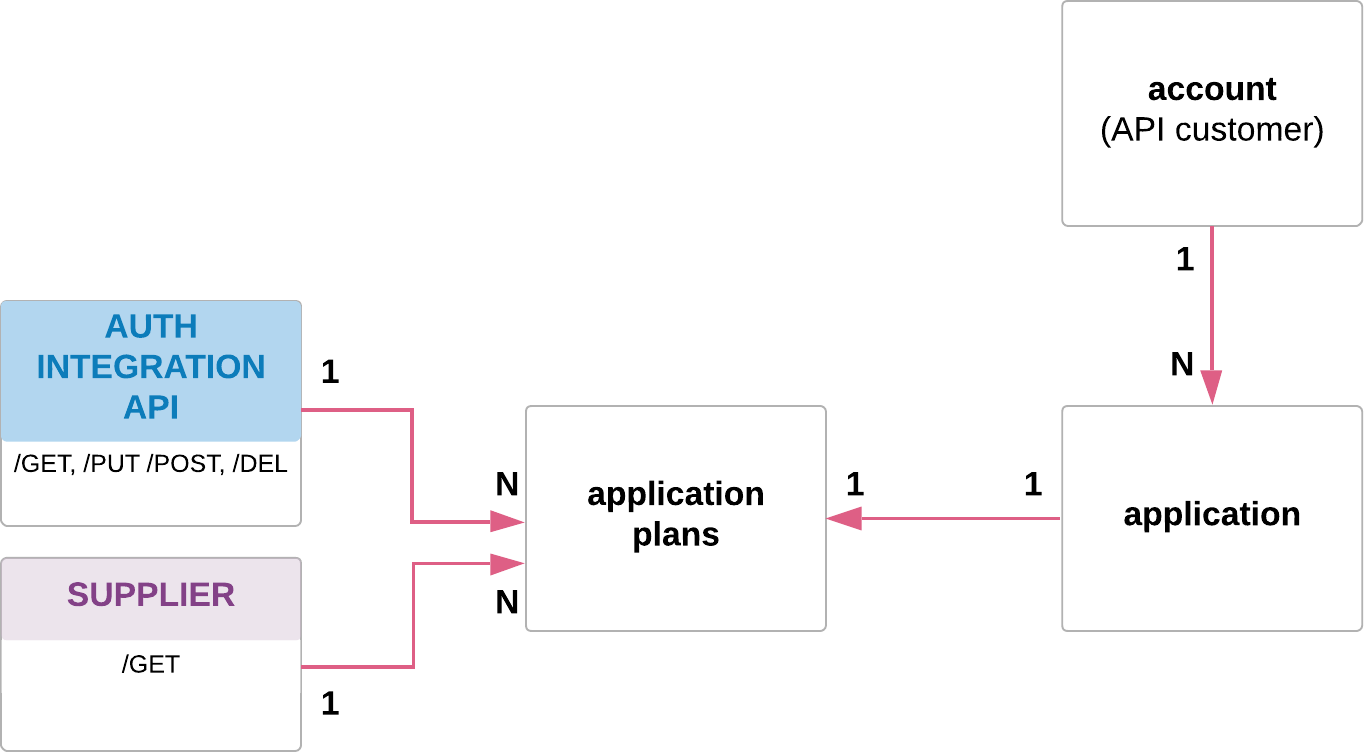 3scale microservices application plans