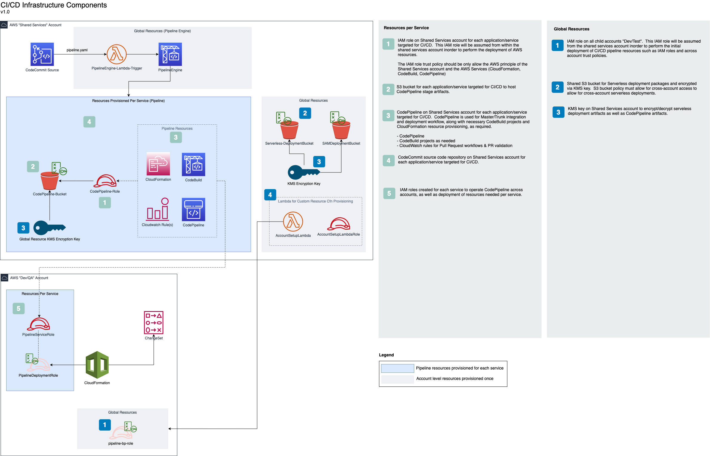 Pipeline Architecture