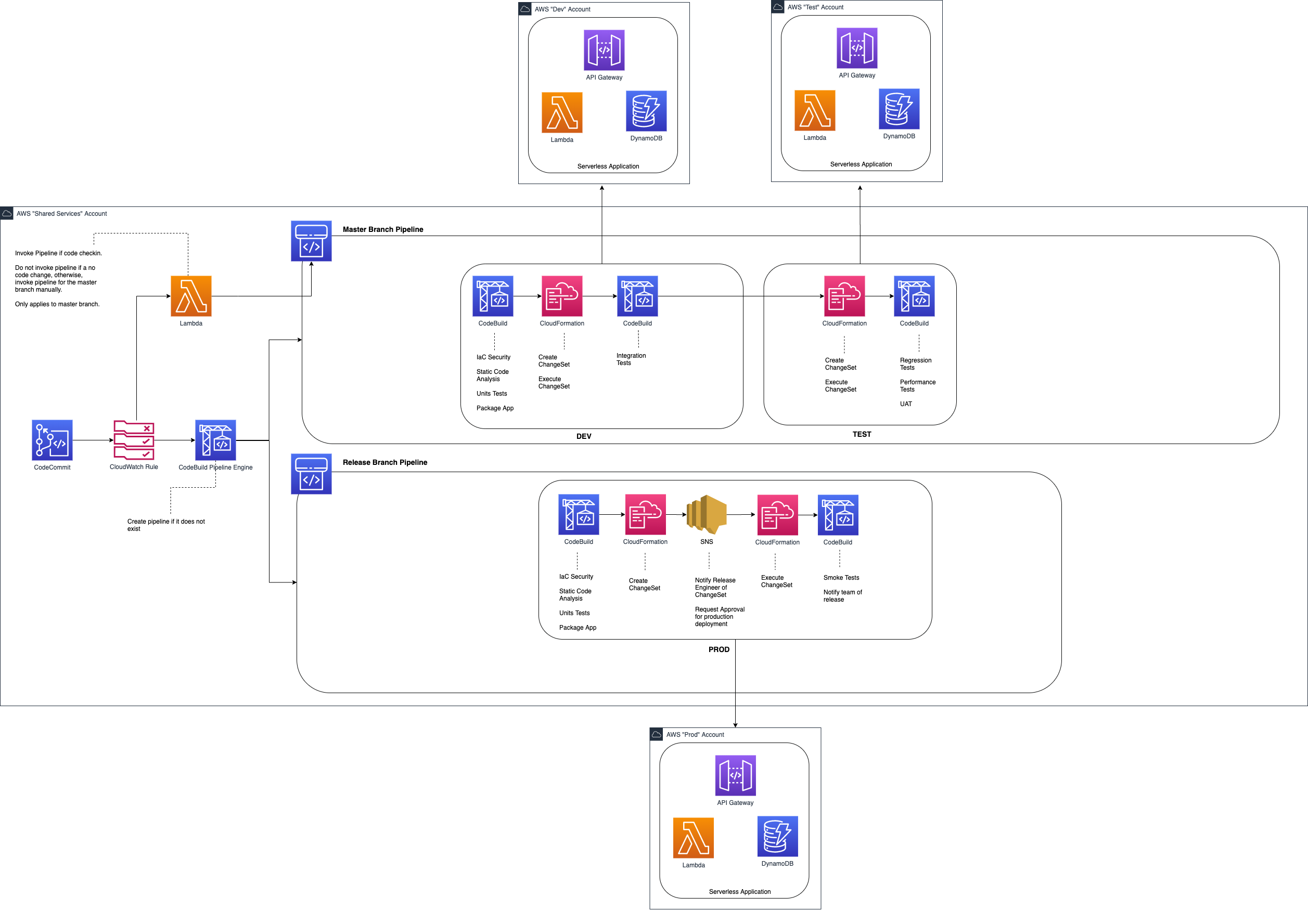 Pipeline Tasks/Master Workflow