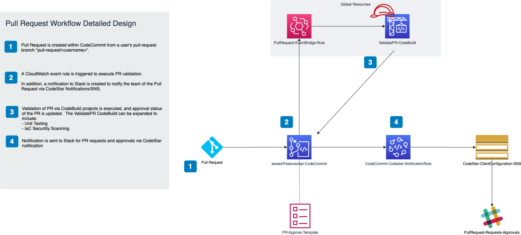 Pull-Request Workflow