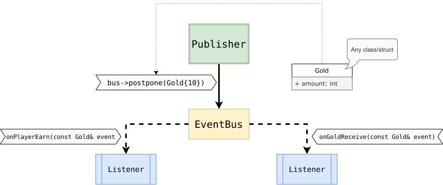 EventBus Diagram