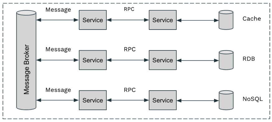 Common Layer 7 Protocols Used in Microservices