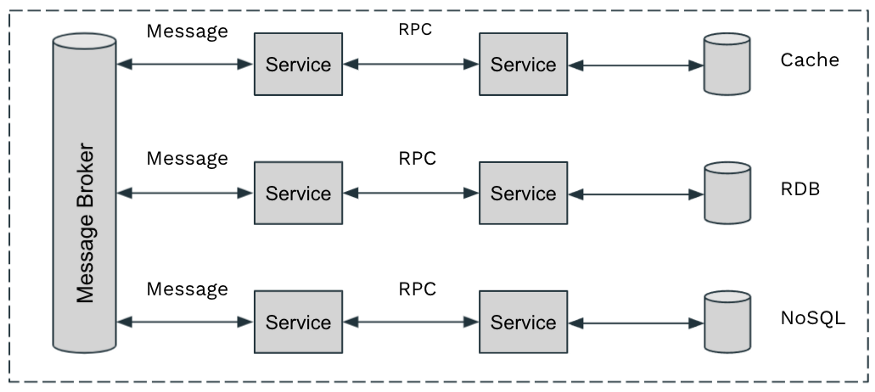  Common Layer 7 Protocols Used in Microservices 
