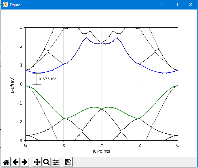 Calculating bandgap and plotting