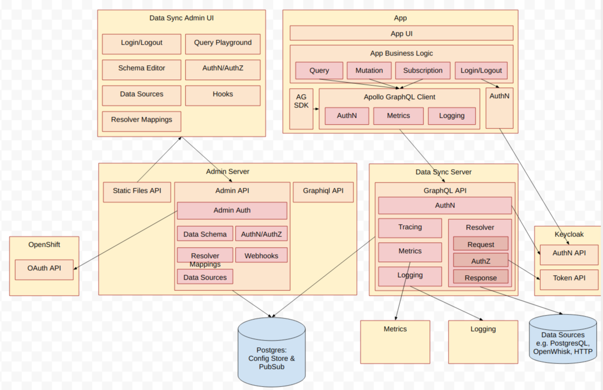 Initial Data Sync Architecture