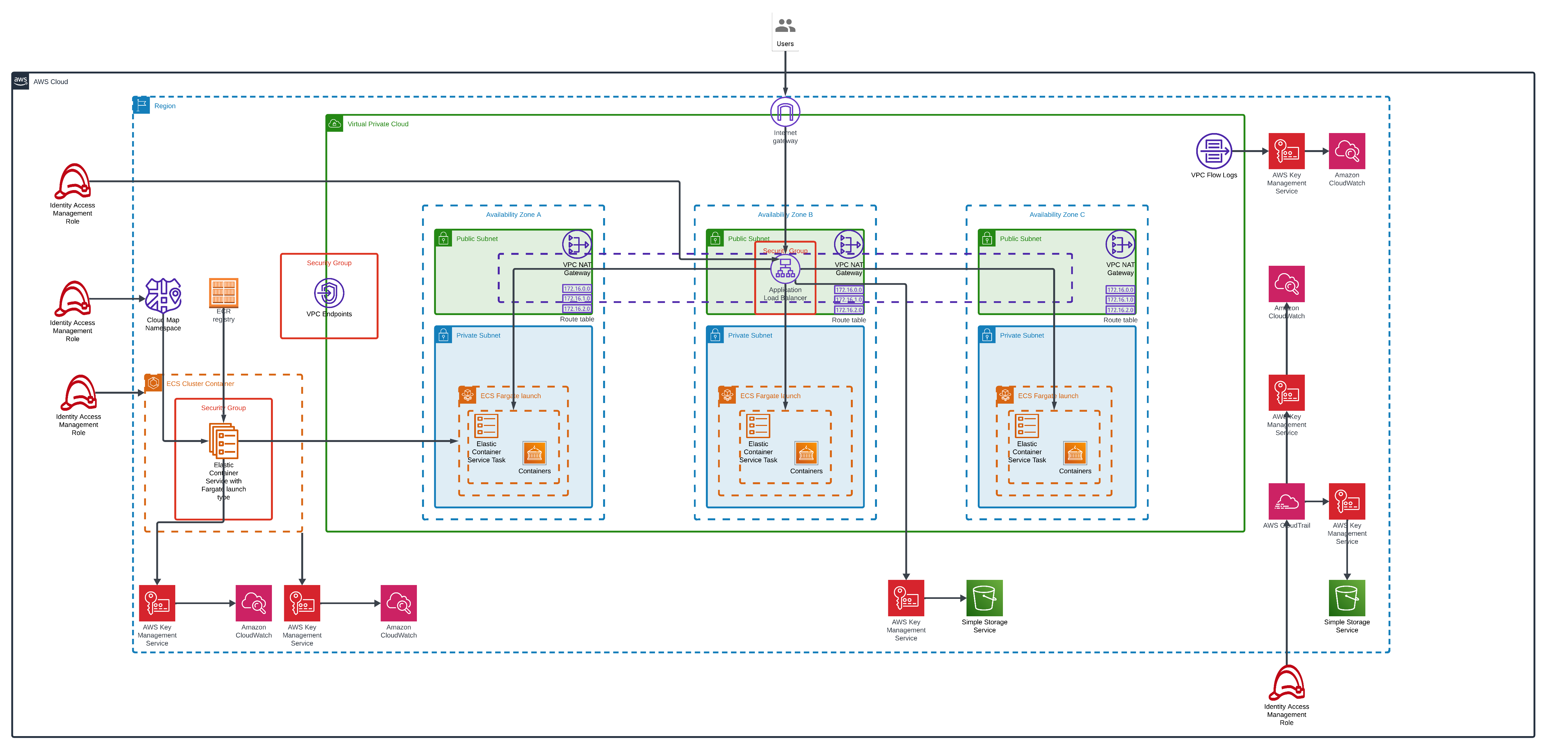 Container Platform