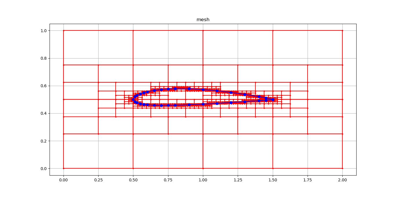 NACA 2412 mesh