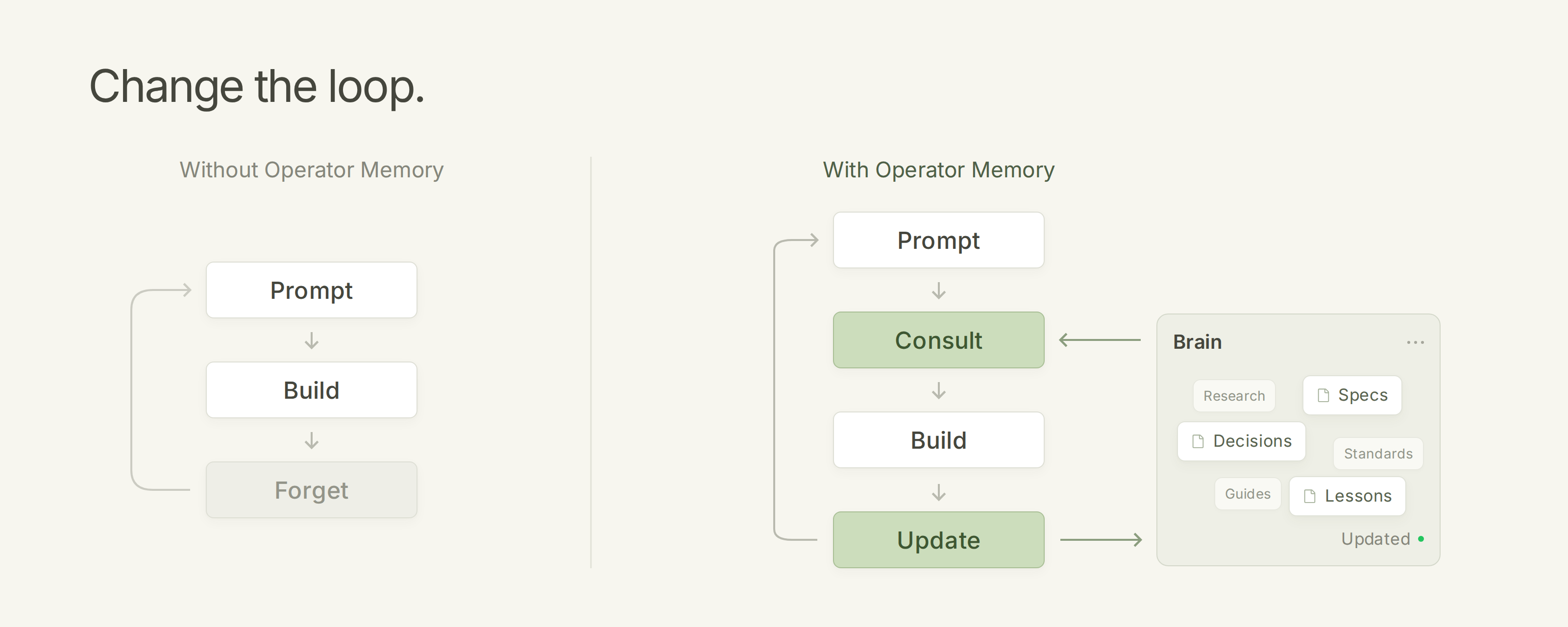 The memory-aware agentic loop: consult the brain, build, update the brain