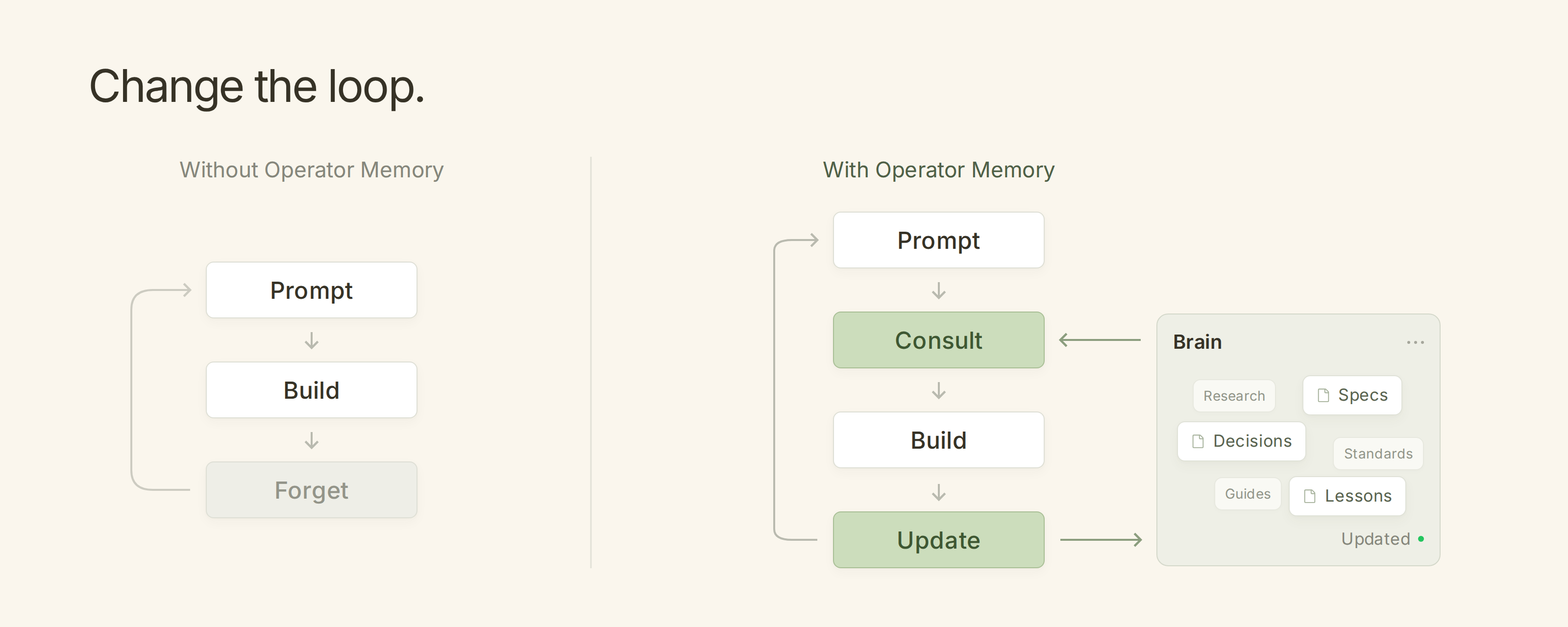 The memory-aware agentic loop: consult the brain, build, update the brain