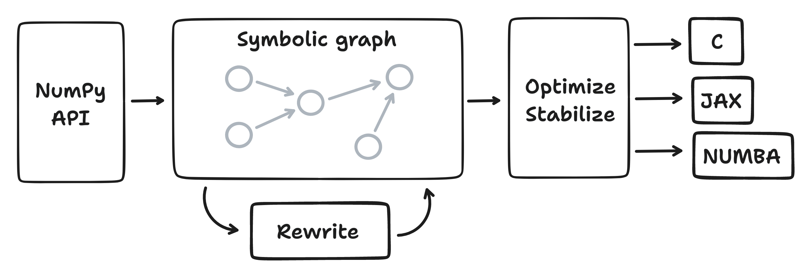 Aesara Overview Diagram: A graph linking the different components of Aesara. From left to right: Numpy API->Symbolic Graph<->Rewrites->Optimize/Stabilize->[C, Jax, Numba]