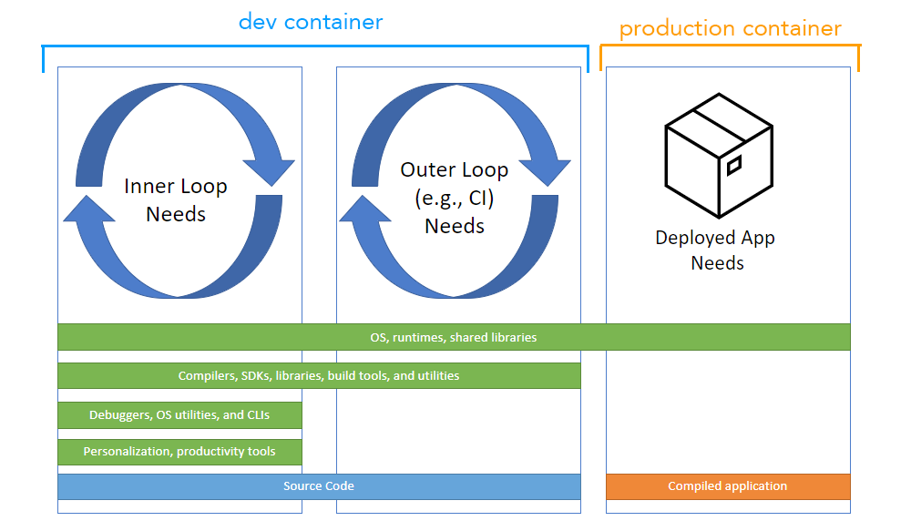 Stages of container-based development, from development to deployment