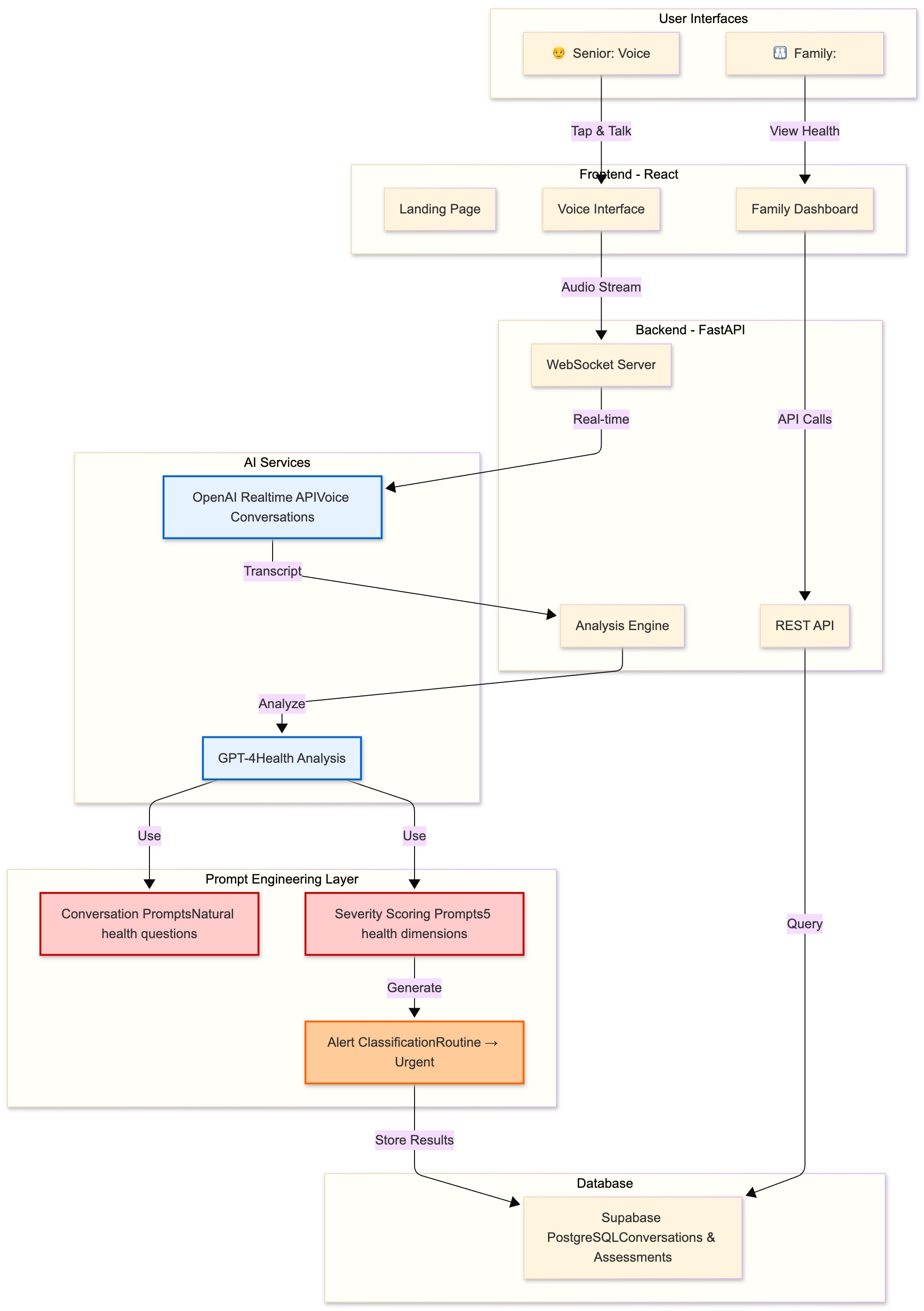 Architecture Diagram - Reduced