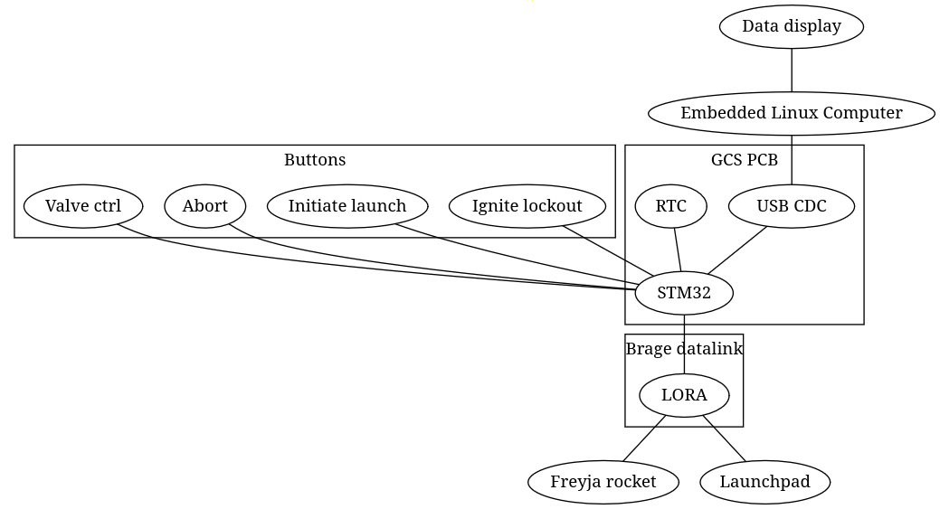 Freyja gcs, from the project README